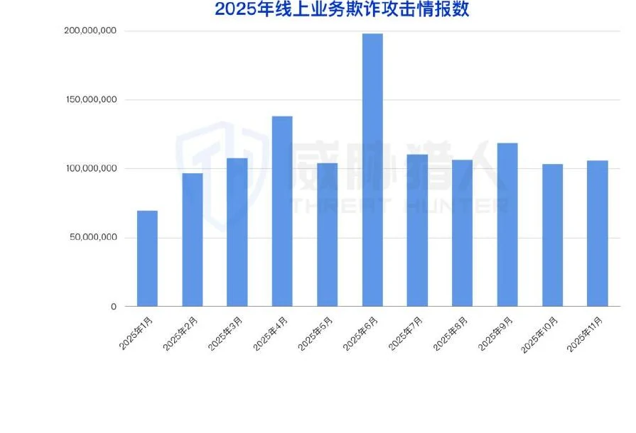2025年1月至11月线上业务欺诈攻击情报量月度柱状图
