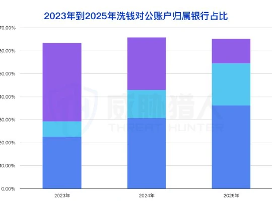 2023年至2025年洗钱对公账户归属银行类型占比堆叠柱状图