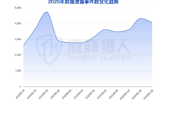 2025年1月至12月有效数据泄露事件数量变化面积图