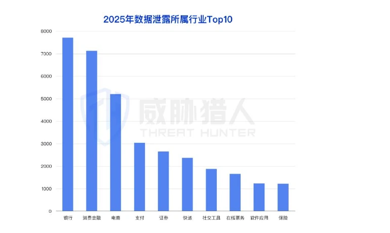 2025年数据泄露事件所属行业前十名柱状图