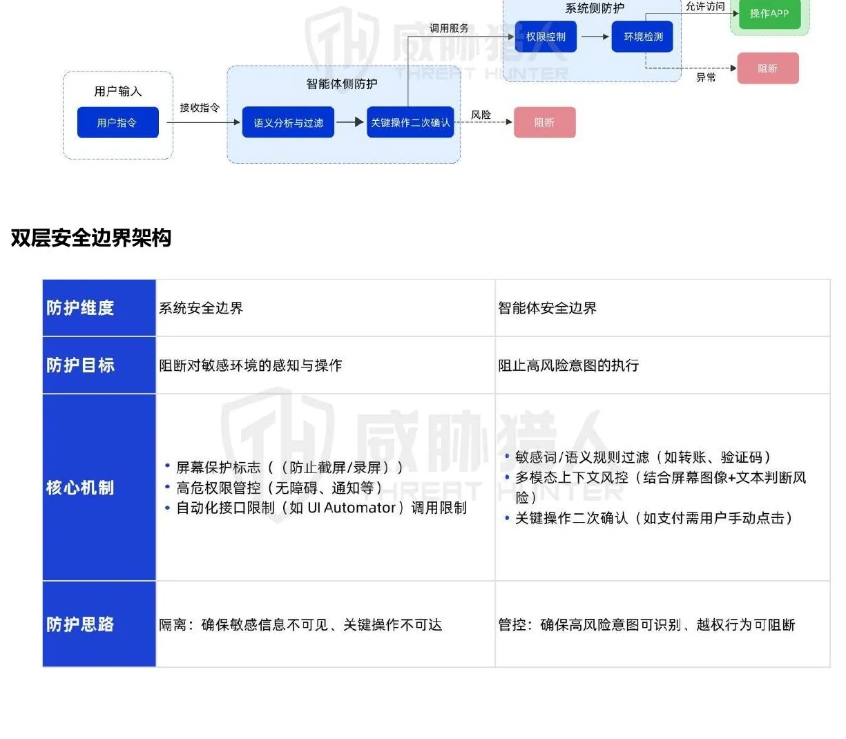 系统侧防护与智能体侧防护组成的双层安全边界架构和机制对照