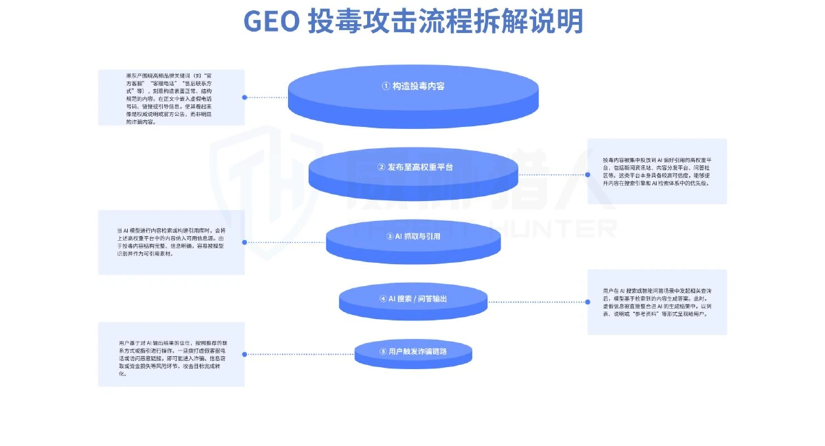 GEO投毒从内容投放到生成式搜索错误答案的攻击流程分解图