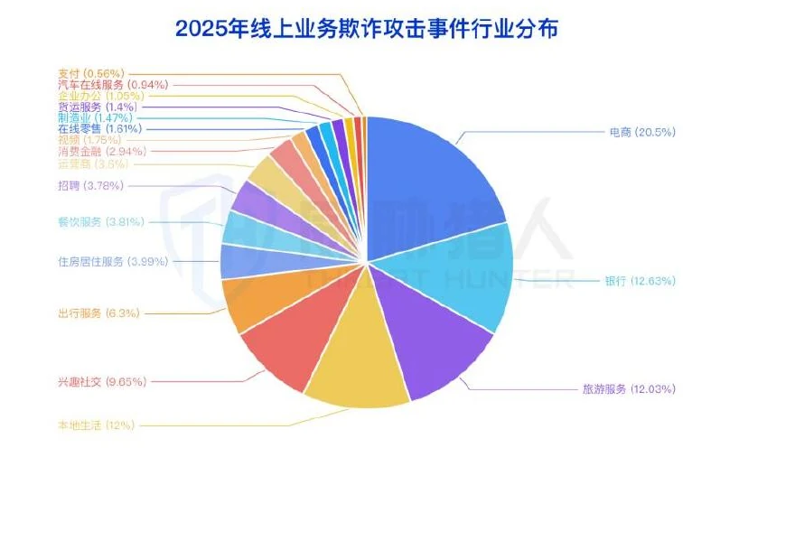 2025年线上业务欺诈攻击事件在各行业中的占比饼图
