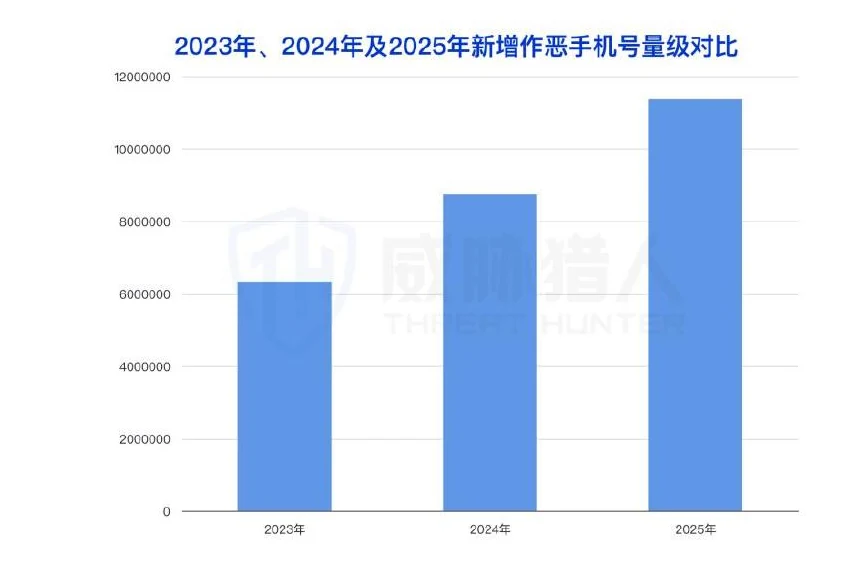 2023年至2025年国内新增作恶手机号量级对比柱状图