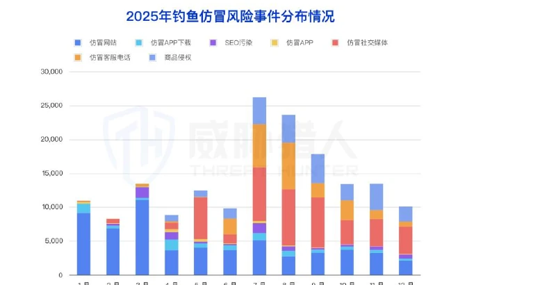 2025年各类钓鱼仿冒风险事件逐月分布堆叠柱状图