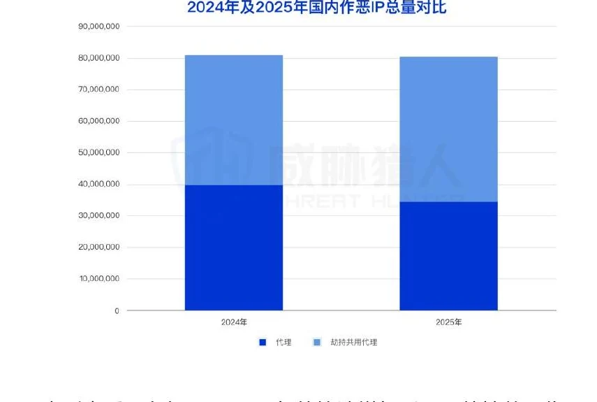2024年与2025年国内代理和劫持共用代理IP总量对比图