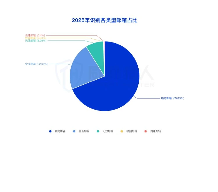 2025年识别出的各类型风险邮箱域名占比饼图