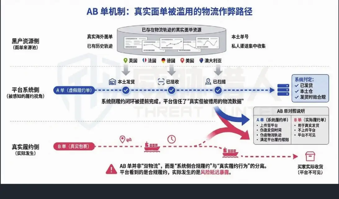 真实面单被滥用的AB单物流作弊路径图