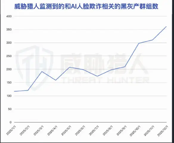 2025年与AI人脸欺诈相关的黑灰产群组数量变化折线图