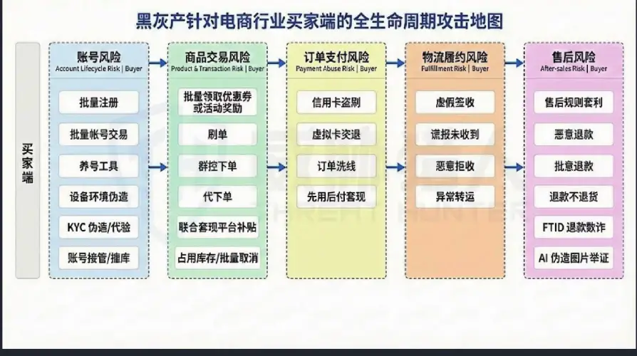 电商行业买家端全生命周期攻击地图