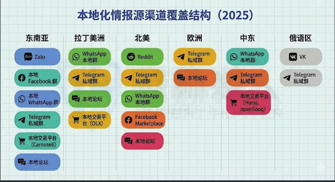 2025年各区域本地化情报源渠道覆盖结构图