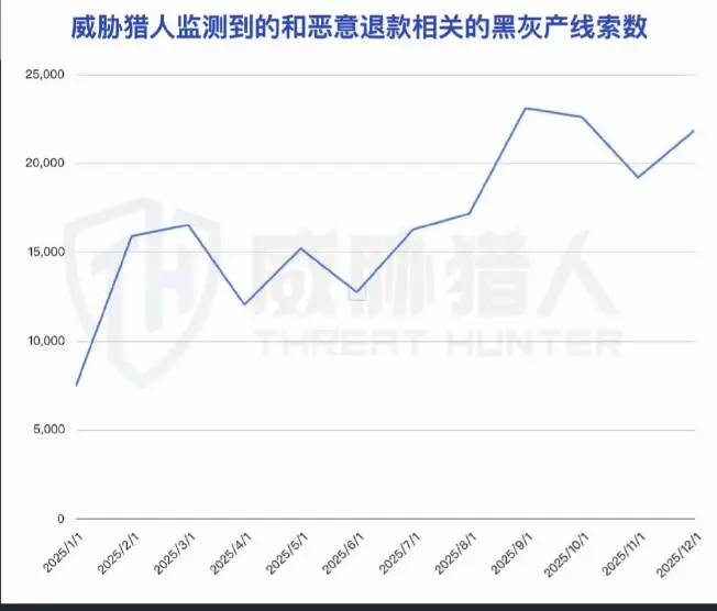 2025年恶意退款相关黑灰产线索数量变化折线图