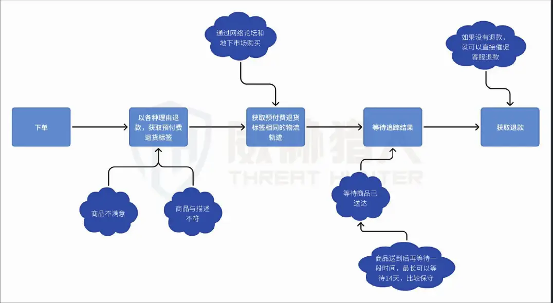 利用虚假物流追踪信息实施恶意退款的流程图
