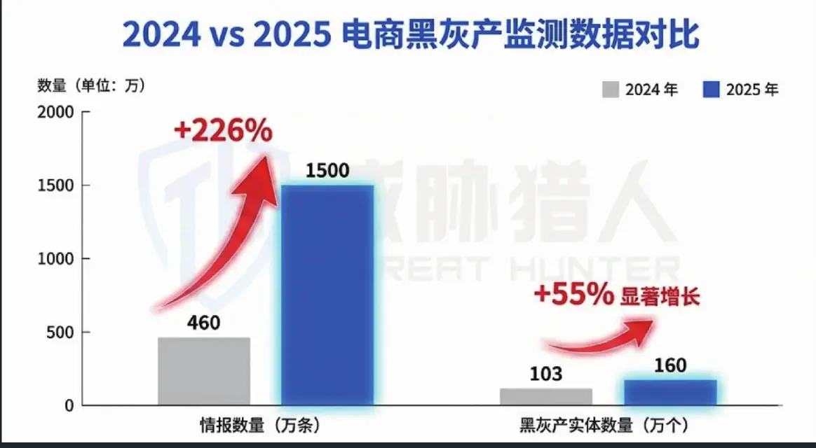 2024年与2025年电商黑灰产情报数量和实体数量对比柱状图