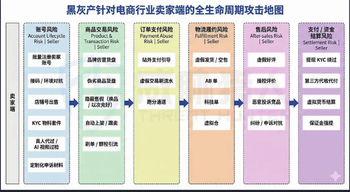 电商行业卖家端全生命周期攻击地图