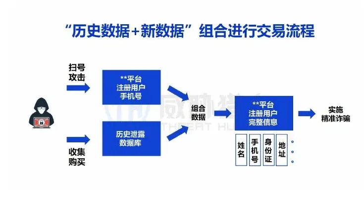 历史数据与新数据组合交易流程图