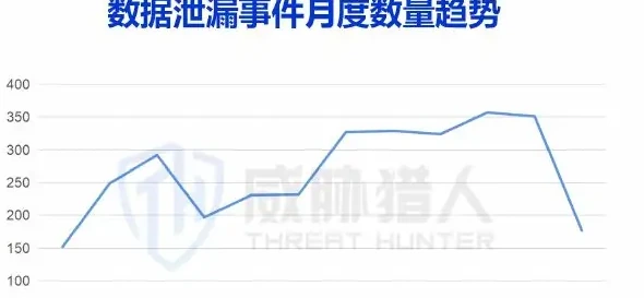 一、2022 年数据泄漏风险概况图表（原报告第 5 页）