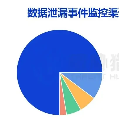 一、2022 年数据泄漏风险概况图表（原报告第 6 页）