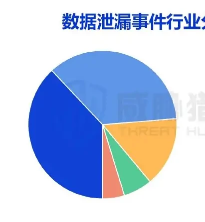 一、2022 年数据泄漏风险概况图表（原报告第 7 页）
