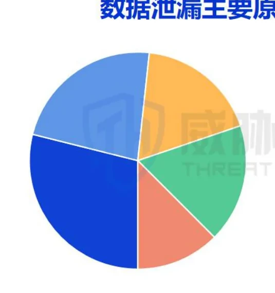 数据泄露主要原因与行业分布图表（原报告第 8 页）