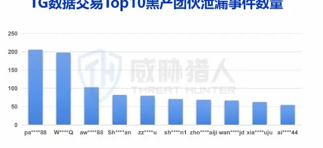 二、2022 年地下黑市数据交易分析图表 2（原报告第 12 页）