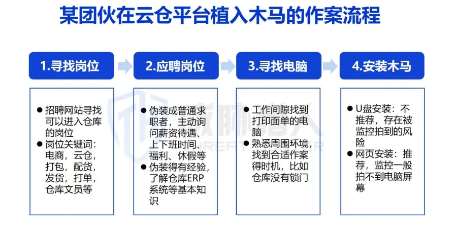 云仓物流数据窃取链路图表 2（原报告第 20 页）