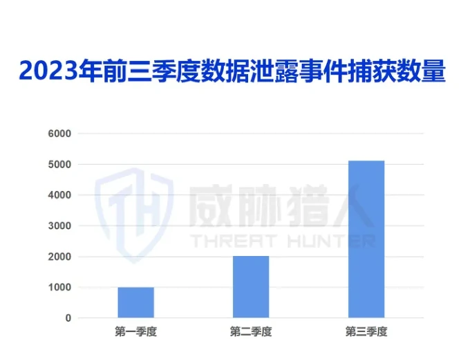 2023年前三季度数据泄露事件捕获数量柱状图