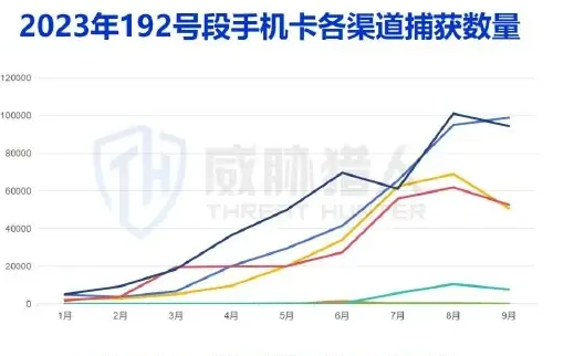 第三季度季度 192 号段使用量较第二季度上升 123%图表（原报告第 7 页）