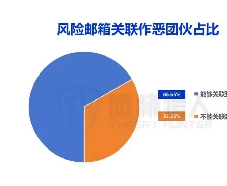 被黑产用来作恶的临时邮箱,呈现明显的团伙聚集性图表 1（原报告第 12 页）