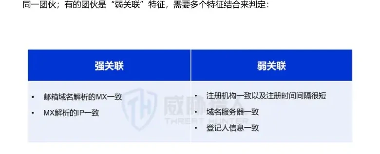 被黑产用来作恶的临时邮箱,呈现明显的团伙聚集性图表 2（原报告第 12 页）
