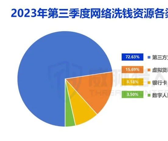 第三季度网络洗钱资源渠道图表 2（原报告第 13 页）