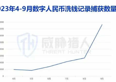 第三季度数字人民币捕获量在 9 月出现明显增长,月增幅超270%图表（原报告第 14 页）