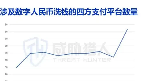 第三季度涉及洗钱的对公账户捕获总量较第二季度上升图表（原报告第 15 页）