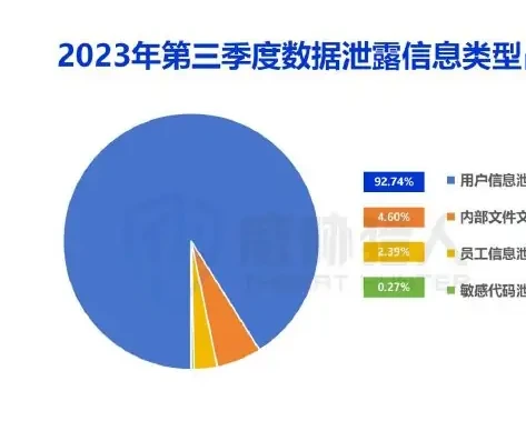 第三季度数据泄露涉及行业广泛,金融、物流行业仍是重灾区图表 1（原报告第 29 页）