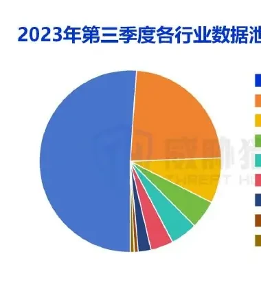 第三季度数据泄露涉及行业广泛,金融、物流行业仍是重灾区图表 2（原报告第 29 页）