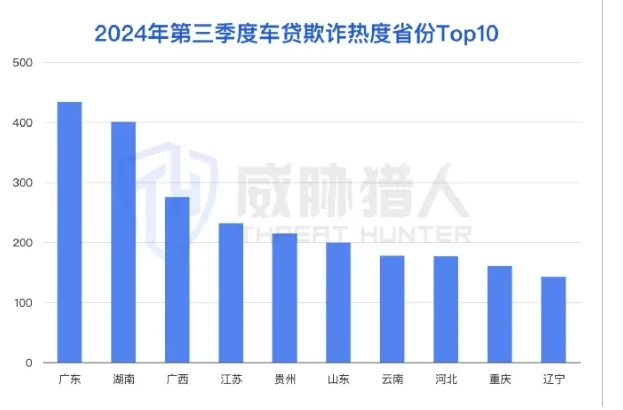 汽车贷款欺诈区域热度图表 1（原报告第 6 页）