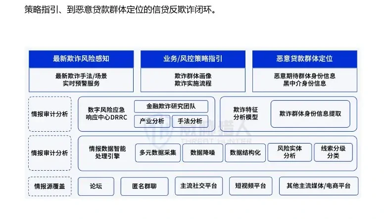 三、威胁猎人金融贷款反欺诈服务图表（原报告第 14 页）