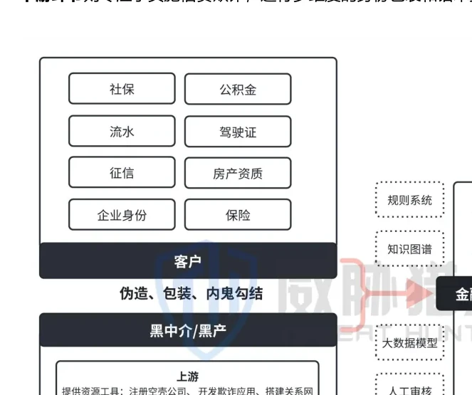 信贷欺诈产业链与作恶流程图表（原报告第 6 页）