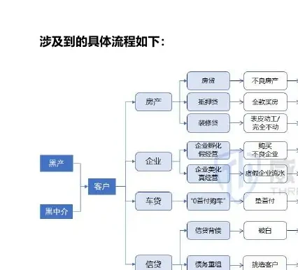 黑产操作业务流程图表（原报告第 8 页）