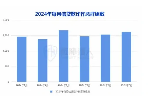 2024 年上半年信贷欺诈攻击情报 46 万条,监测到活跃作恶群组 2700 个图表 2（原报告第 10 页）