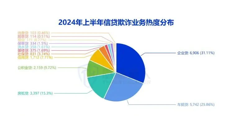 在信贷欺诈的贷款类别中,热度最高的为:企业贷、车贷、房贷图表（原报告第 11 页）