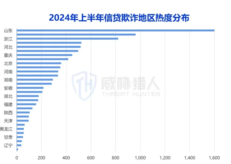 信贷欺诈地域与非标贷款热度图表（原报告第 12 页）