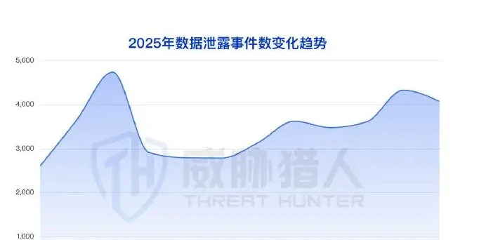 2025 年全年数据泄露事件共 41644 起,较 2024 年全年环图表（原报告第 7 页）
