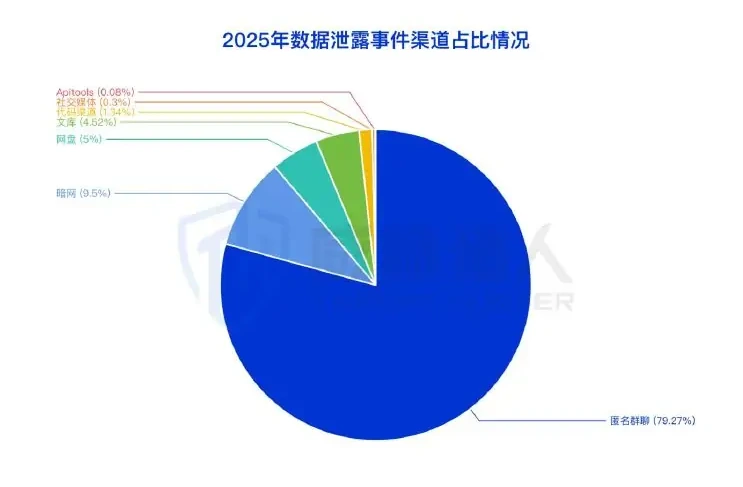 数据泄露的渠道概况图表（原报告第 11 页）