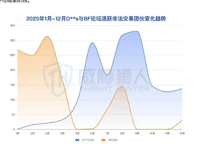 BF 论坛的倒下并未导致非法交易消亡,黑产转移至新平台持续作恶图表（原报告第 19 页）