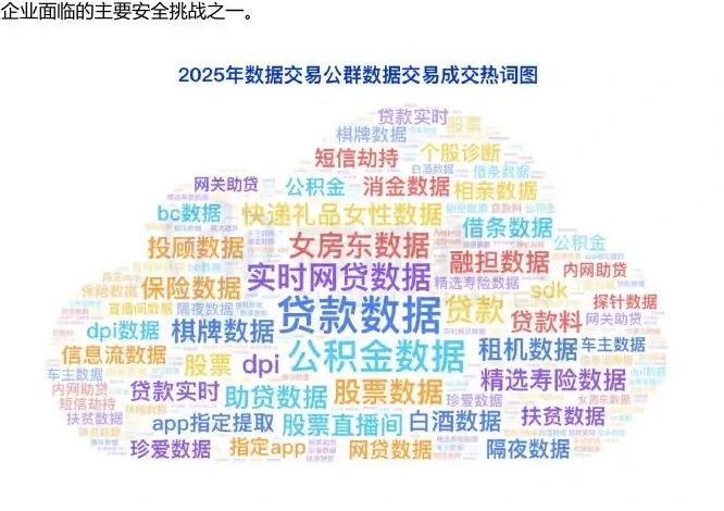 金融类、定制化采集类以及社媒类数据交易高度活跃,金融类交易数据占比超 50%图表（原报告第 23 页）