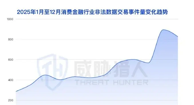 消金贷款用户信息泄露事件持续上涨,新型泄露方式多样化图表 2（原报告第 25 页）