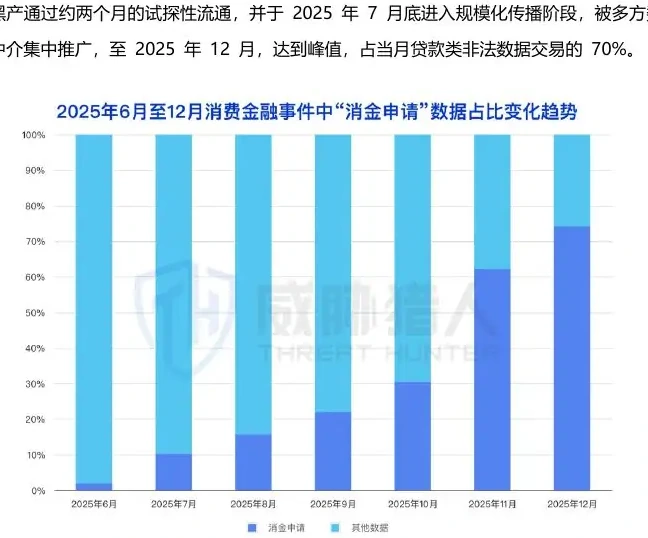 消金申请数据泄露事件持续上涨,12 月事件量超 600 起,占当月贷款类非法数据交易的图表（原报告第 27 页）