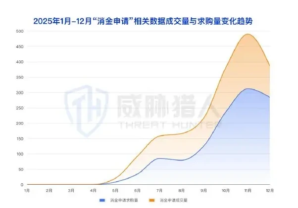 消金申请数据泄露事件持续上涨,12 月事件量超 600 起,占当月贷款类非法数据交易的图表 1（原报告第 28 页）