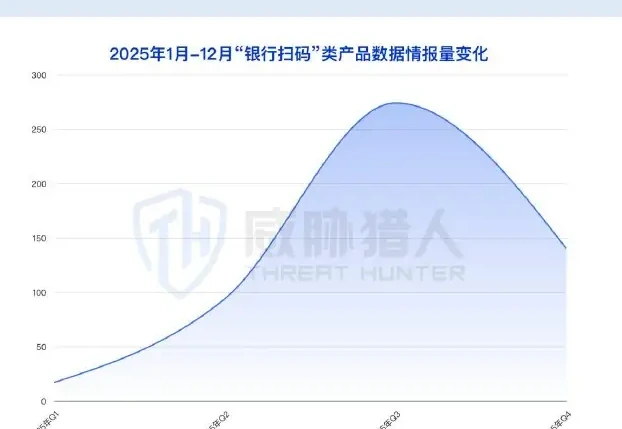 银行“扫码申请”贷款信息泄露事件持续上涨,至 2025 年 Q3 达到最高峰图表（原报告第 33 页）